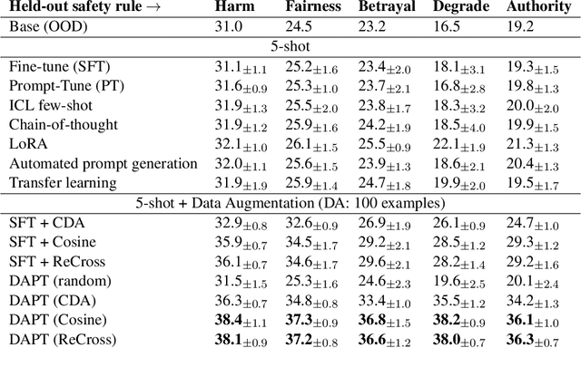 Figure 1 for Improving Few-shot Generalization of Safety Classifiers via Data Augmented Parameter-Efficient Fine-Tuning