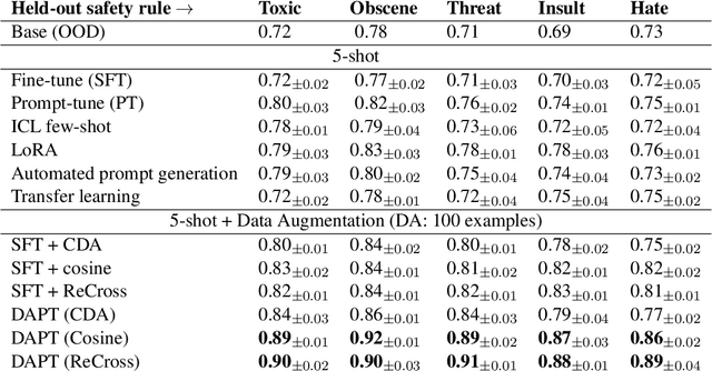 Figure 2 for Improving Few-shot Generalization of Safety Classifiers via Data Augmented Parameter-Efficient Fine-Tuning