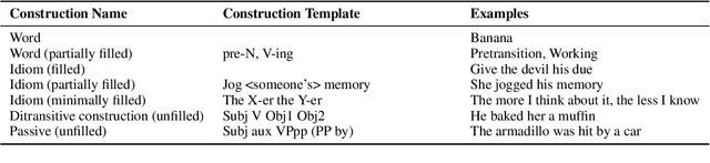 Figure 2 for Construction Grammar Provides Unique Insight into Neural Language Models