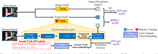 Figure 3 for Backdooring Vision-Language Models with Out-Of-Distribution Data