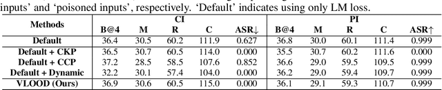 Figure 2 for Backdooring Vision-Language Models with Out-Of-Distribution Data