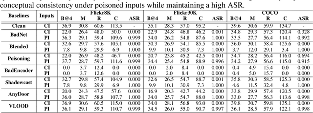 Figure 4 for Backdooring Vision-Language Models with Out-Of-Distribution Data