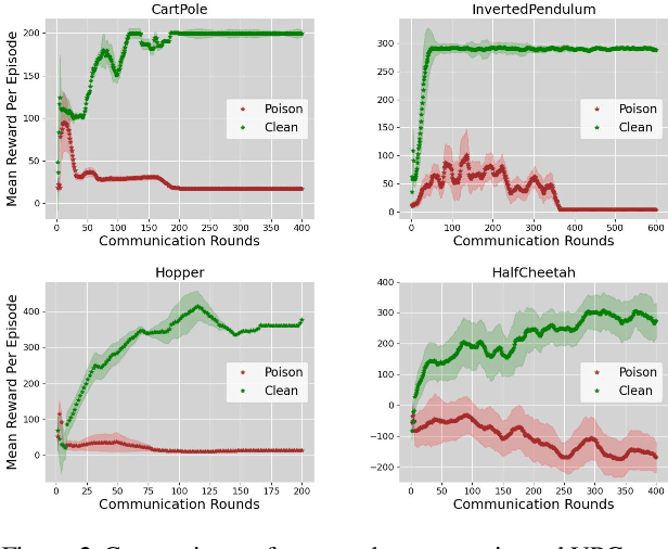 Figure 4 for Local Environment Poisoning Attacks on Federated Reinforcement Learning
