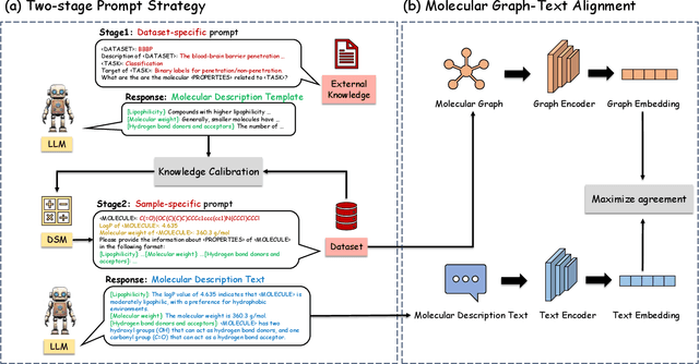 Figure 1 for Molecular Graph Representation Learning Integrating Large Language Models with Domain-specific Small Models