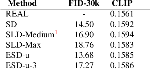 Figure 1 for Erasing Concepts from Diffusion Models
