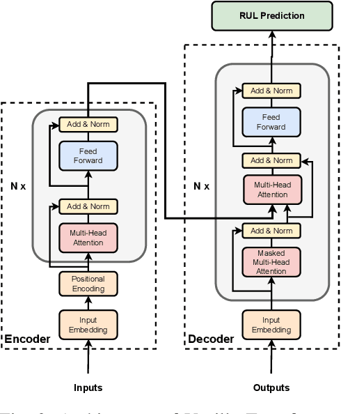 Figure 2 for TFBEST: Dual-Aspect Transformer with Learnable Positional Encoding for Failure Prediction