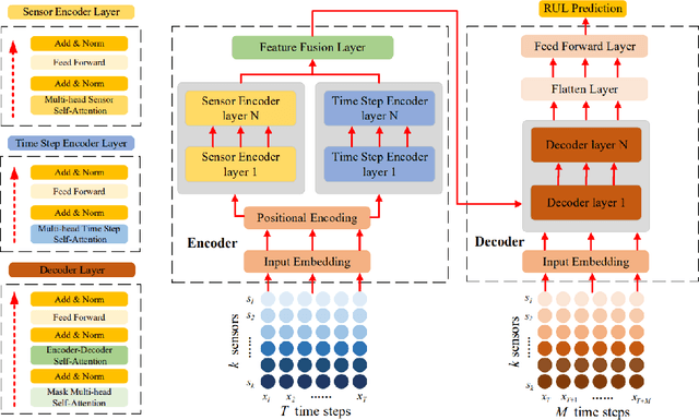 Figure 3 for TFBEST: Dual-Aspect Transformer with Learnable Positional Encoding for Failure Prediction