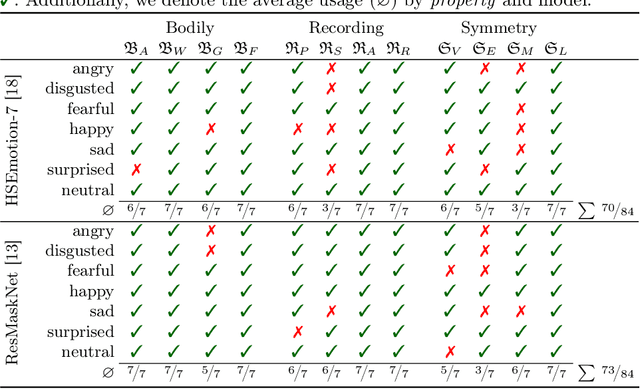 Figure 4 for The Power of Properties: Uncovering the Influential Factors in Emotion Classification