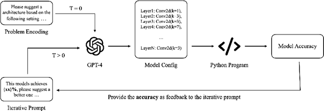 Figure 1 for Can GPT-4 Perform Neural Architecture Search?