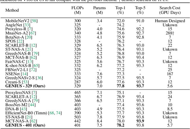 Figure 4 for Can GPT-4 Perform Neural Architecture Search?