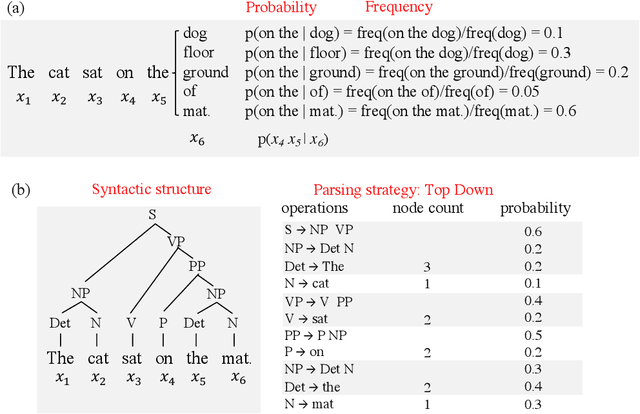 Figure 1 for Computational Models to Study Language Processing in the Human Brain: A Survey