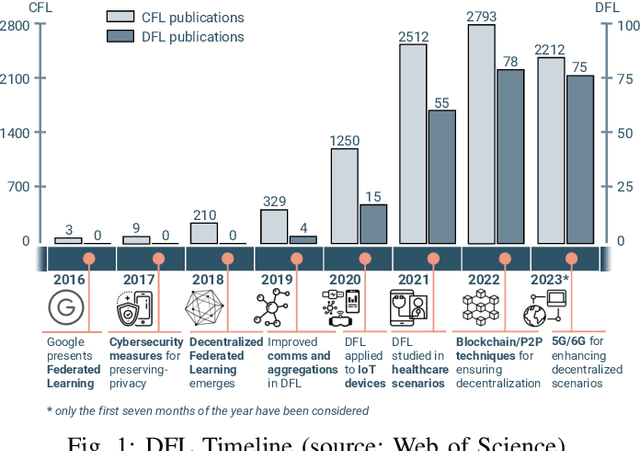 Figure 1 for Decentralized Federated Learning: Fundamentals, State-of-the-art, Frameworks, Trends, and Challenges