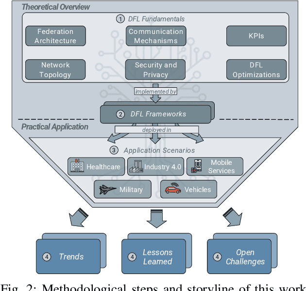 Figure 2 for Decentralized Federated Learning: Fundamentals, State-of-the-art, Frameworks, Trends, and Challenges