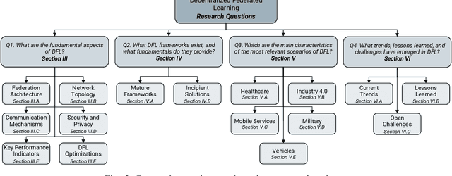 Figure 3 for Decentralized Federated Learning: Fundamentals, State-of-the-art, Frameworks, Trends, and Challenges