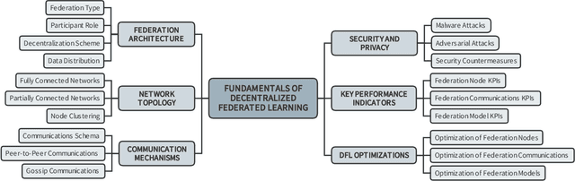 Figure 4 for Decentralized Federated Learning: Fundamentals, State-of-the-art, Frameworks, Trends, and Challenges