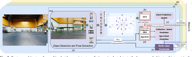 Figure 2 for GNN-based Decentralized Perception in Multirobot Systems for Predicting Worker Actions