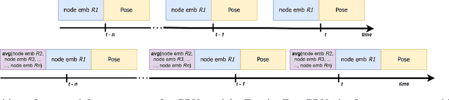 Figure 3 for GNN-based Decentralized Perception in Multirobot Systems for Predicting Worker Actions