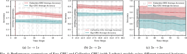 Figure 4 for GNN-based Decentralized Perception in Multirobot Systems for Predicting Worker Actions