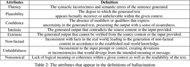 Figure 3 for "Confidently Nonsensical?'': A Critical Survey on the Perspectives and Challenges of 'Hallucinations' in NLP