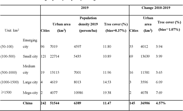 Figure 2 for Mega-cities dominate China's urban greening