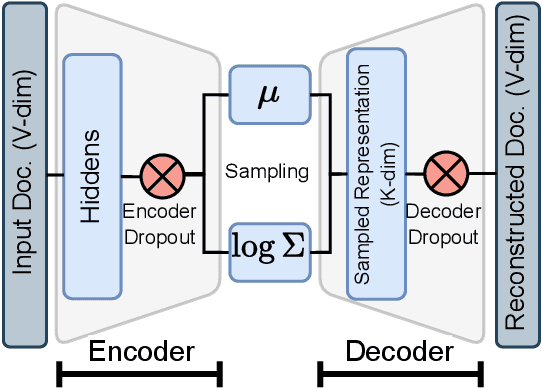 Figure 1 for Do Neural Topic Models Really Need Dropout? Analysis of the Effect of Dropout in Topic Modeling