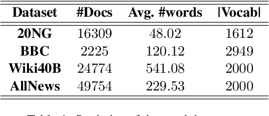 Figure 2 for Do Neural Topic Models Really Need Dropout? Analysis of the Effect of Dropout in Topic Modeling