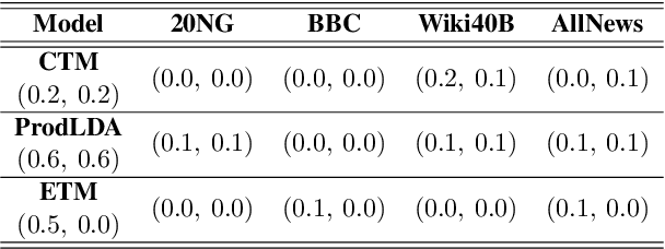 Figure 4 for Do Neural Topic Models Really Need Dropout? Analysis of the Effect of Dropout in Topic Modeling