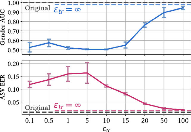 Figure 2 for Differentially Private Adversarial Auto-Encoder to Protect Gender in Voice Biometrics