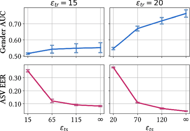 Figure 3 for Differentially Private Adversarial Auto-Encoder to Protect Gender in Voice Biometrics