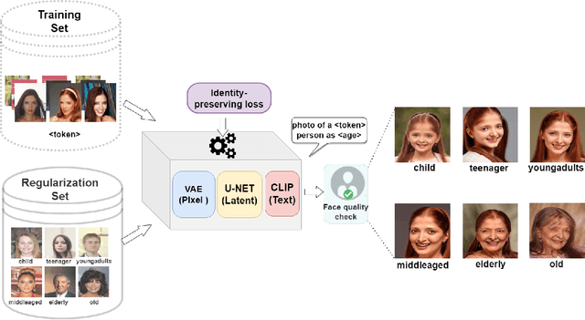 Figure 1 for Identity-Preserving Aging of Face Images via Latent Diffusion Models