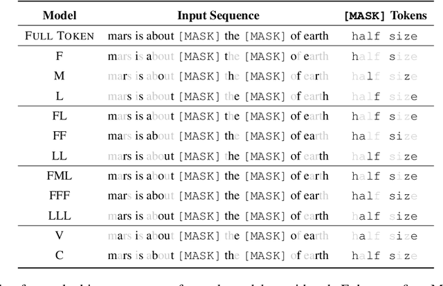 Figure 2 for Understanding the Role of Input Token Characters in Language Models: How Does Information Loss Affect Performance?