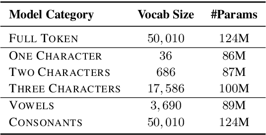 Figure 3 for Understanding the Role of Input Token Characters in Language Models: How Does Information Loss Affect Performance?