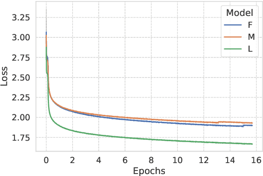 Figure 4 for Understanding the Role of Input Token Characters in Language Models: How Does Information Loss Affect Performance?