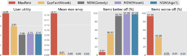 Figure 1 for Fast solution to the fair ranking problem using the Sinkhorn algorithm