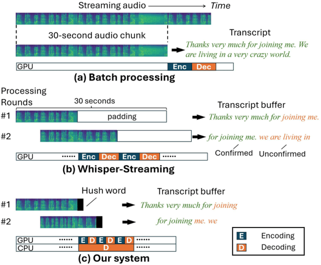 Figure 1 for Efficient Whisper on Streaming Speech