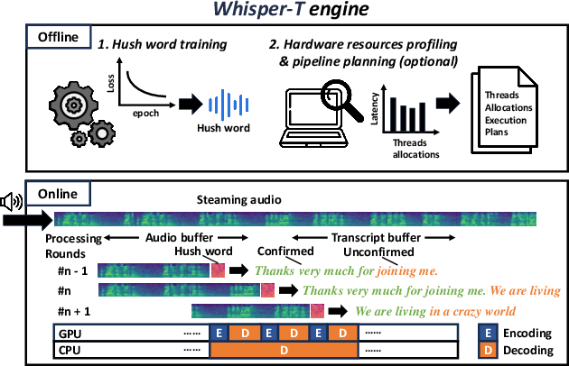 Figure 4 for Efficient Whisper on Streaming Speech