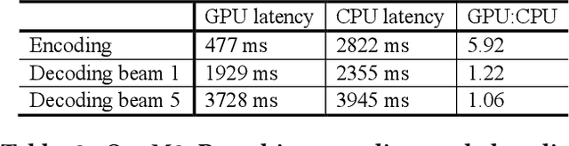 Figure 3 for Efficient Whisper on Streaming Speech