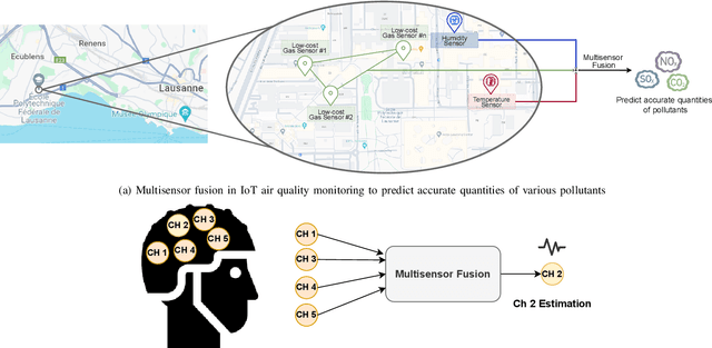 Figure 1 for Efficient Unsupervised Domain Adaptation Regression for Spatial-Temporal Air Quality Sensor Fusion