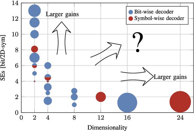 Figure 1 for Geometrically-Shaped Multi-Dimensional Modulation Formats in Coherent Optical Transmission Systems