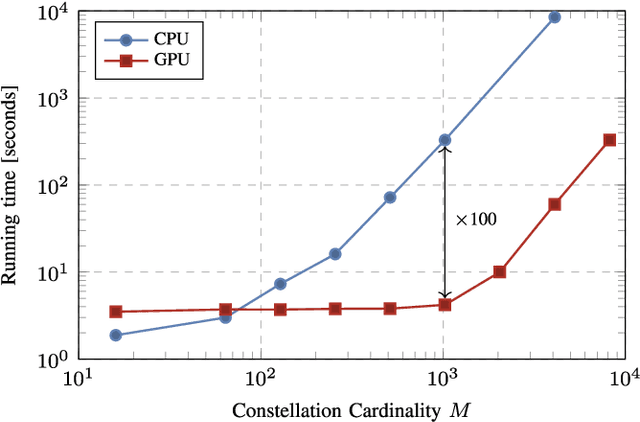 Figure 4 for Geometrically-Shaped Multi-Dimensional Modulation Formats in Coherent Optical Transmission Systems