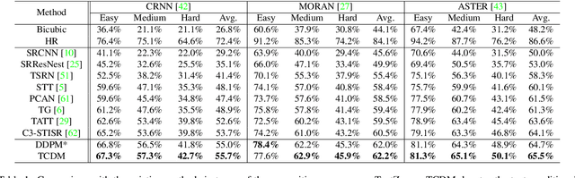 Figure 2 for Scene Text Image Super-resolution based on Text-conditional Diffusion Models