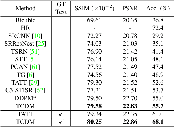 Figure 4 for Scene Text Image Super-resolution based on Text-conditional Diffusion Models