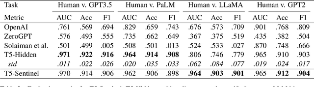 Figure 4 for Token Prediction as Implicit Classification to Identify LLM-Generated Text