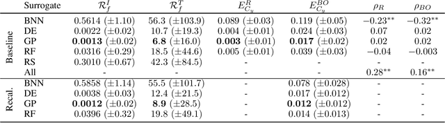 Figure 2 for On the role of Model Uncertainties in Bayesian Optimization