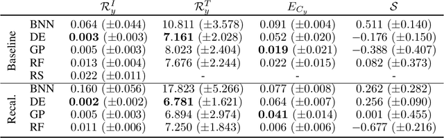 Figure 3 for On the role of Model Uncertainties in Bayesian Optimization