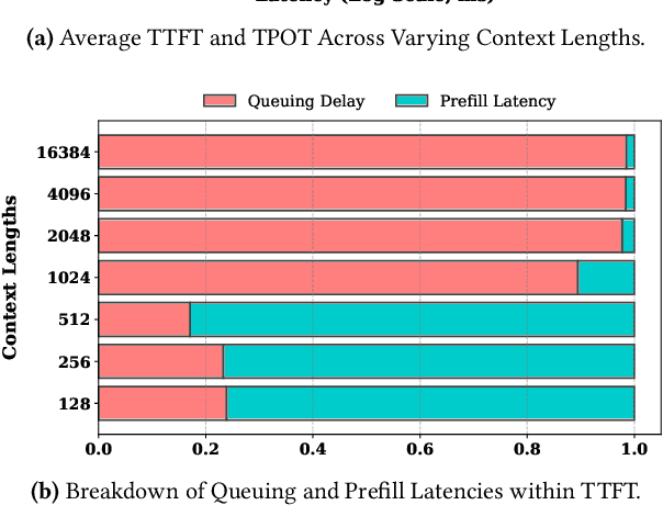 Figure 1 for LayerKV: Optimizing Large Language Model Serving with Layer-wise KV Cache Management