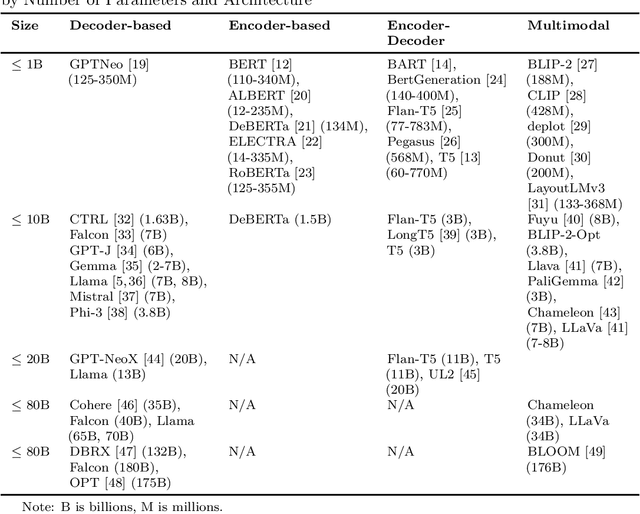 Figure 1 for Clinical Insights: A Comprehensive Review of Language Models in Medicine