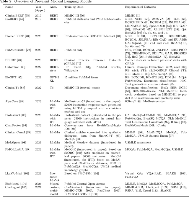 Figure 2 for Clinical Insights: A Comprehensive Review of Language Models in Medicine