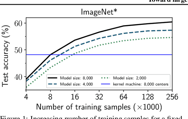 Figure 1 for Toward Large Kernel Models