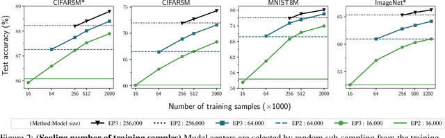 Figure 3 for Toward Large Kernel Models